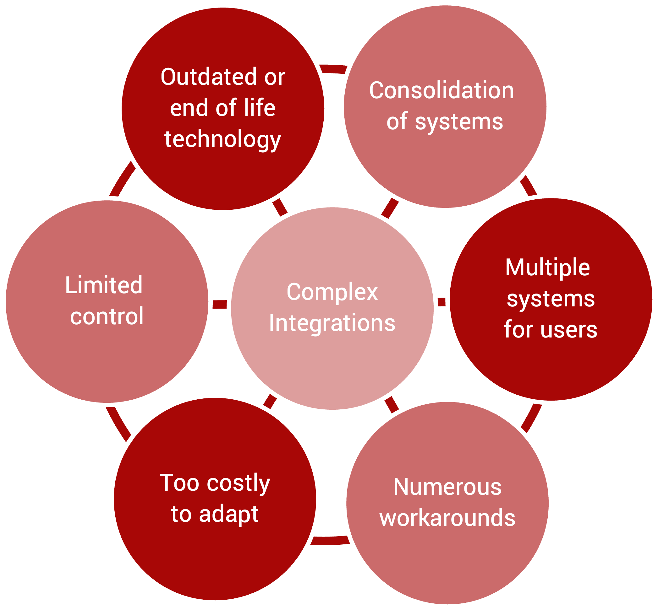 Business Pain Points Diagram