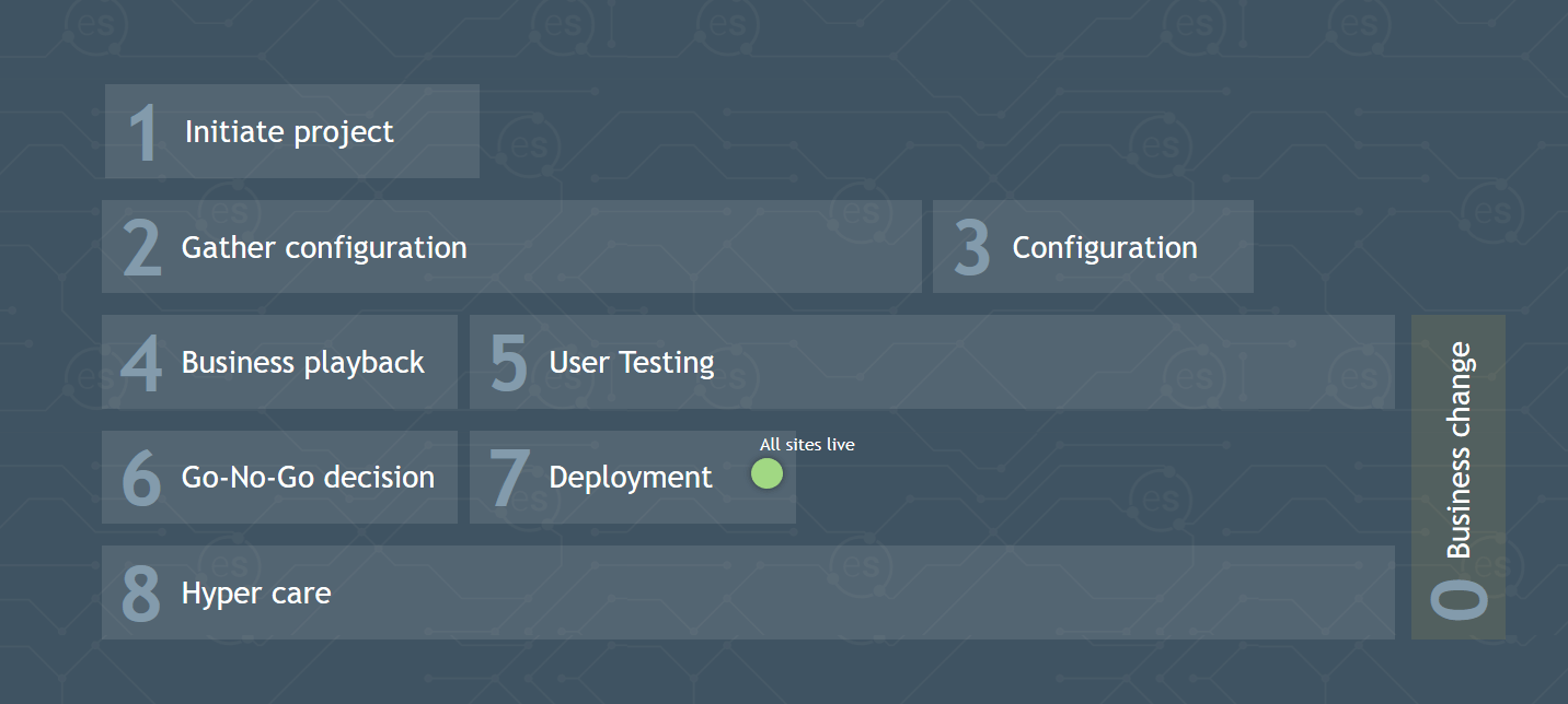 elementsuite Implementation Methodology