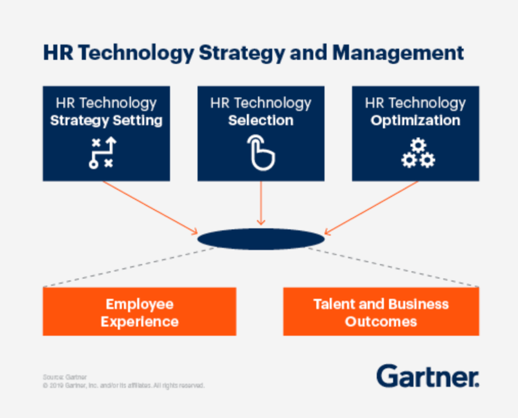 Gartner HR Technology strategy and management